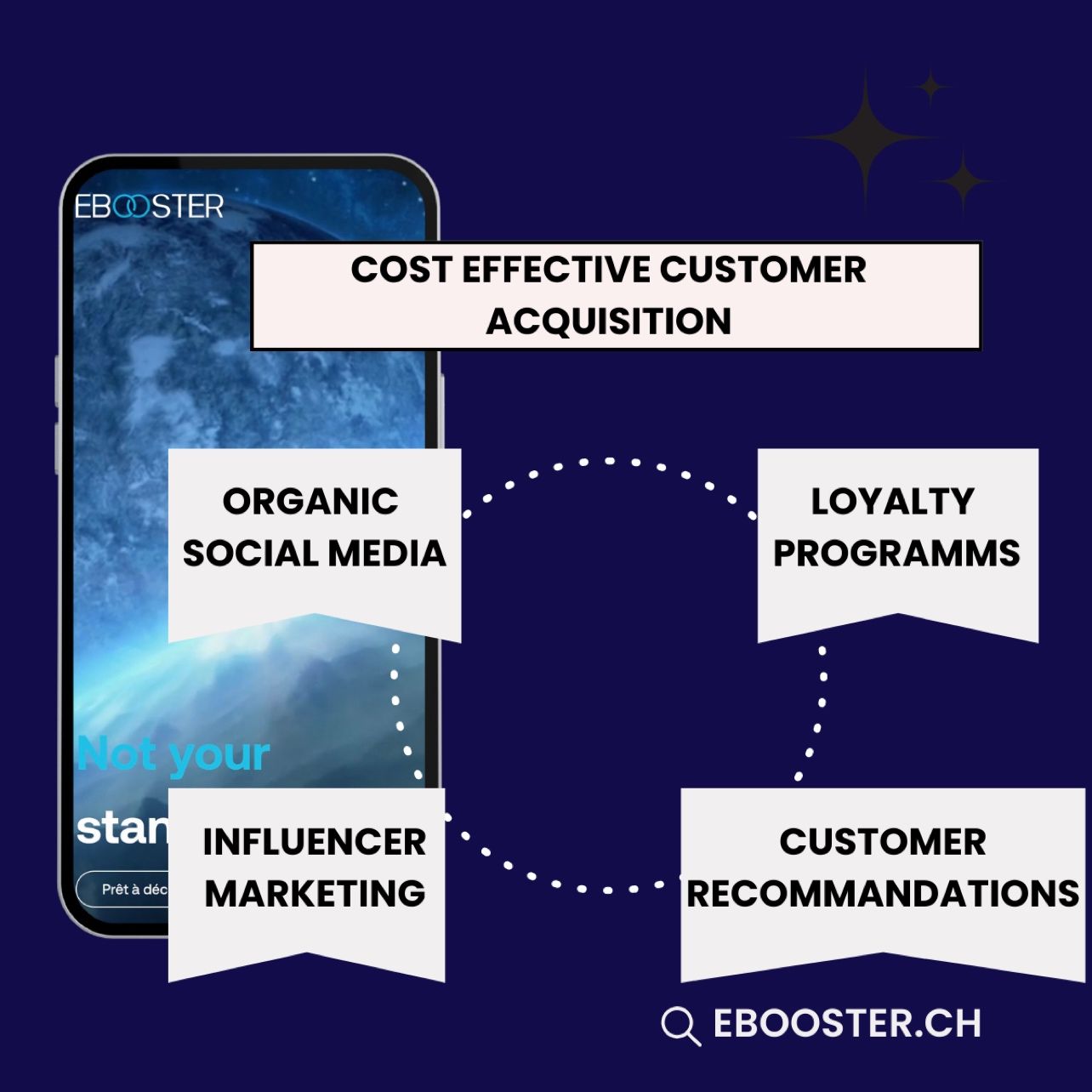 Customer Acquisition Cost ebooster.ch digital agency